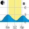 Hyde Park tide chart for Tuesday, February 8, 2022