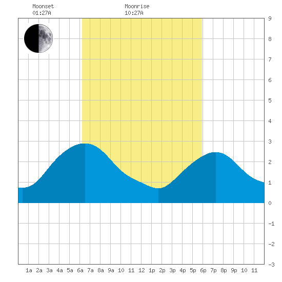 Hyde Park tide chart for Thursday, March 10, 2022