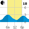 Hyde Park tide chart for Thursday, March 10, 2022