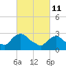 Hyde Park tide chart for Friday, March 11, 2022
