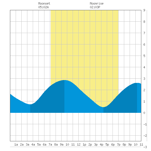 Hyde Park tide chart for Sunday, March 13, 2022