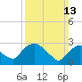 Hyde Park tide chart for Sunday, March 13, 2022