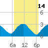 Hyde Park tide chart for Monday, March 14, 2022