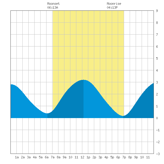 Hyde Park tide chart for Tuesday, March 15, 2022