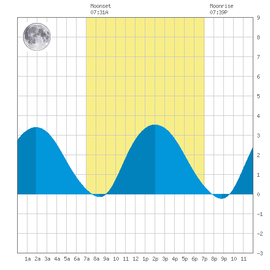 Hyde Park tide chart for Friday, March 18, 2022