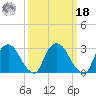 Hyde Park tide chart for Friday, March 18, 2022