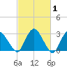 Hyde Park tide chart for Tuesday, March 1, 2022
