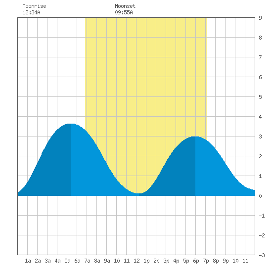 Hyde Park tide chart for Wednesday, March 23, 2022