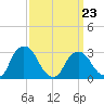 Hyde Park tide chart for Wednesday, March 23, 2022