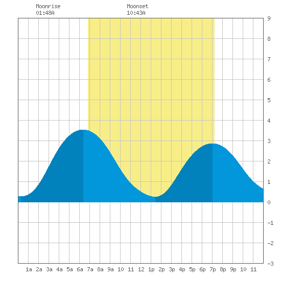 Hyde Park tide chart for Thursday, March 24, 2022