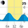Hyde Park tide chart for Friday, March 25, 2022