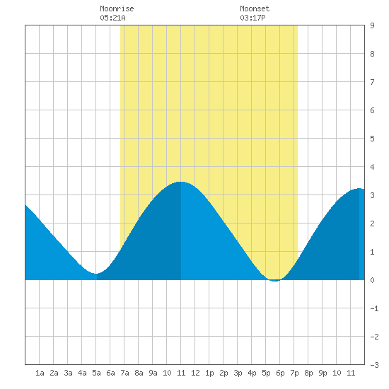 Hyde Park tide chart for Monday, March 28, 2022