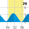 Hyde Park tide chart for Monday, March 28, 2022