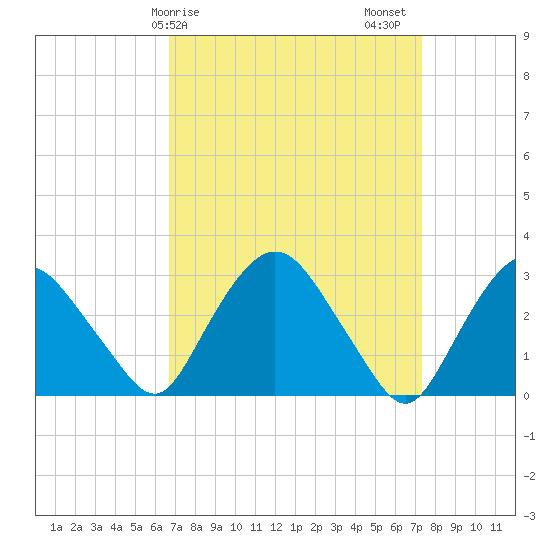 Hyde Park tide chart for Tuesday, March 29, 2022