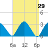 Hyde Park tide chart for Tuesday, March 29, 2022