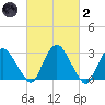 Hyde Park tide chart for Wednesday, March 2, 2022