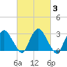 Hyde Park tide chart for Thursday, March 3, 2022