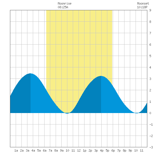 Hyde Park tide chart for Sunday, March 6, 2022