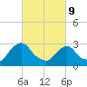 Hyde Park tide chart for Wednesday, March 9, 2022