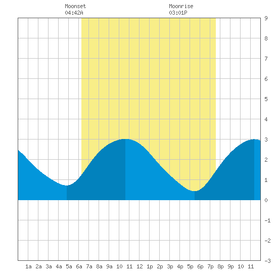 Hyde Park tide chart for Tuesday, April 12, 2022