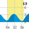 Hyde Park tide chart for Wednesday, April 13, 2022