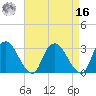 Hyde Park tide chart for Saturday, April 16, 2022