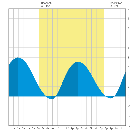 Hyde Park tide chart for Sunday, April 17, 2022