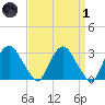 Hyde Park tide chart for Friday, April 1, 2022