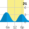 Hyde Park tide chart for Thursday, April 21, 2022
