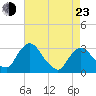 Hyde Park tide chart for Saturday, April 23, 2022