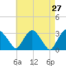 Hyde Park tide chart for Wednesday, April 27, 2022