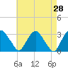 Hyde Park tide chart for Thursday, April 28, 2022