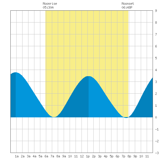 Hyde Park tide chart for Friday, April 29, 2022
