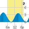 Hyde Park tide chart for Saturday, April 2, 2022