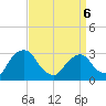 Hyde Park tide chart for Wednesday, April 6, 2022
