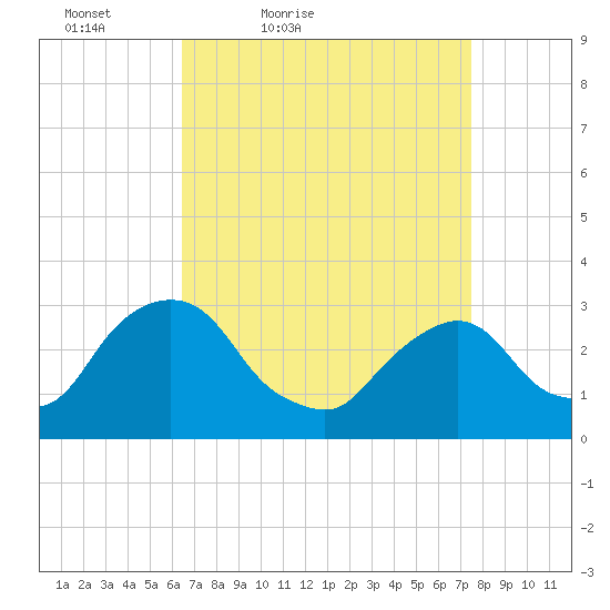 Hyde Park tide chart for Thursday, April 7, 2022