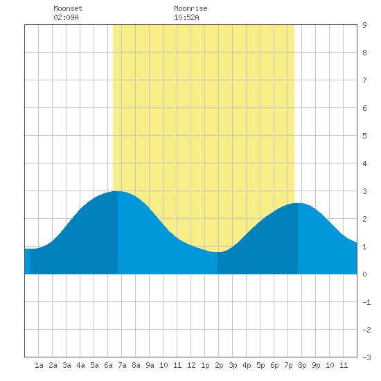 Hyde Park tide chart for Friday, April 8, 2022