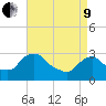 Hyde Park tide chart for Saturday, April 9, 2022