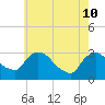 Hyde Park tide chart for Tuesday, May 10, 2022