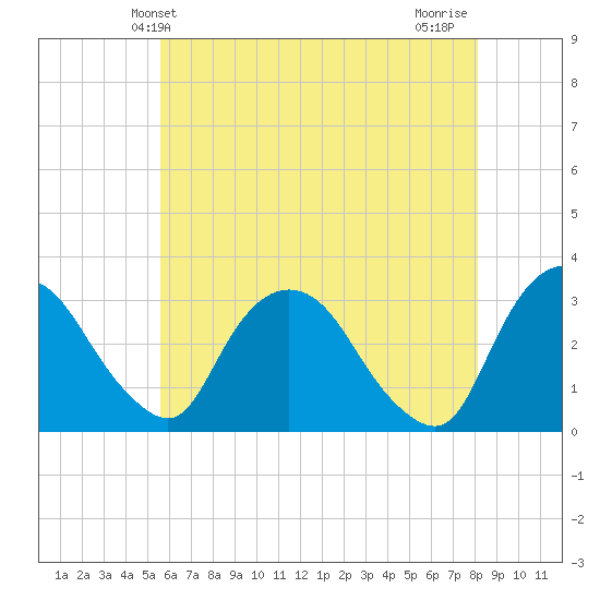 Hyde Park tide chart for Friday, May 13, 2022