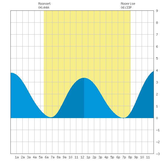 Hyde Park tide chart for Saturday, May 14, 2022