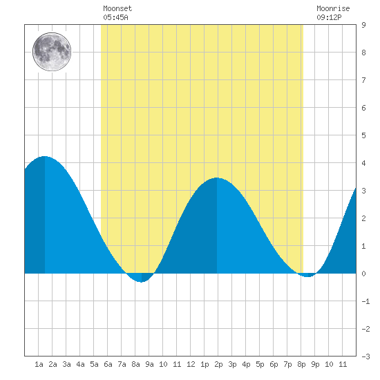 Hyde Park tide chart for Monday, May 16, 2022