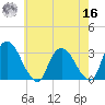 Hyde Park tide chart for Monday, May 16, 2022
