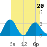Hyde Park tide chart for Friday, May 20, 2022
