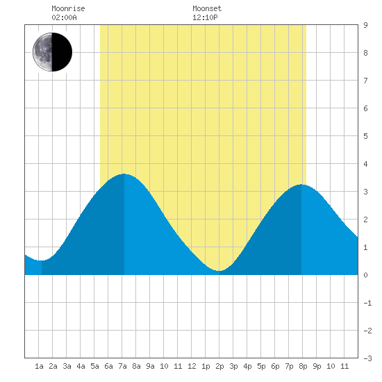 Hyde Park tide chart for Sunday, May 22, 2022