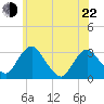 Hyde Park tide chart for Sunday, May 22, 2022
