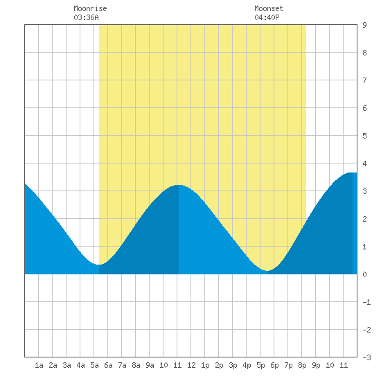 Hyde Park tide chart for Thursday, May 26, 2022