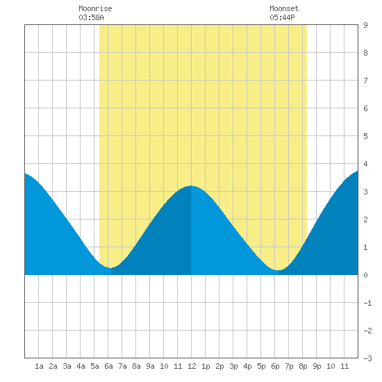 Hyde Park tide chart for Friday, May 27, 2022