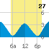 Hyde Park tide chart for Friday, May 27, 2022