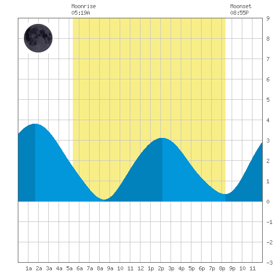 Hyde Park tide chart for Monday, May 30, 2022